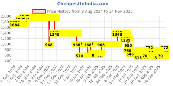 ajio.com lee cooper Boys Relaxed Fit Hoodie lee cooper Price History Graph from 8 Aug 2024 to 14 Nov 2025