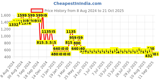 ajio.com lee cooper Boys Relaxed Fit Shirt lee cooper Price History Graph from 8 Aug 2024 to 20 Oct 2025
