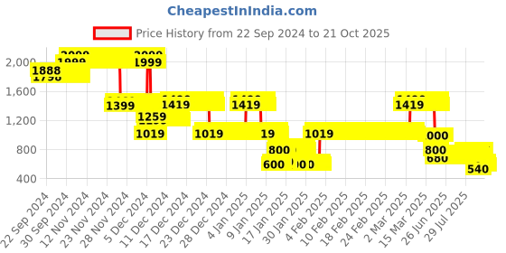 ajio.com lee cooper Boys Relaxed Fit Shirt lee cooper Price History Graph from 22 Sep 2024 to 21 Oct 2025