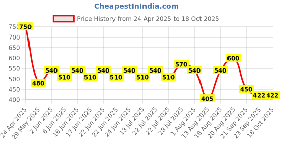 ajio.com lee cooper Boys Relaxed Fit Shirt with Patch Pocket lee cooper Price History Graph from 24 Apr 2025 to 18 Oct 2025