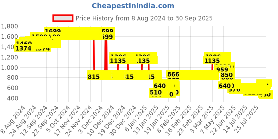 ajio.com lee cooper Boys Relaxed Fit Shirt with Welt Pocket lee cooper Price History Graph from 8 Aug 2024 to 30 Sep 2025