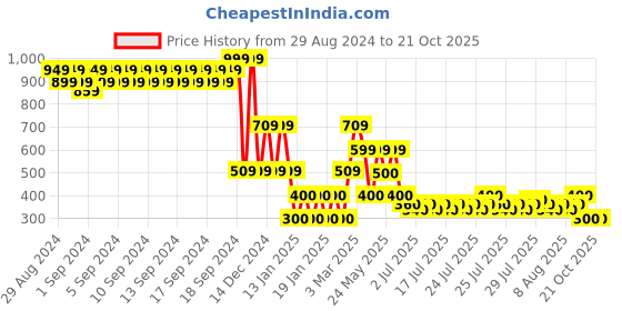 ajio.com lee cooper Boys Seer Sucker Relaxed Fit Shirt lee cooper Price History Graph from 29 Aug 2024 to 20 Oct 2025