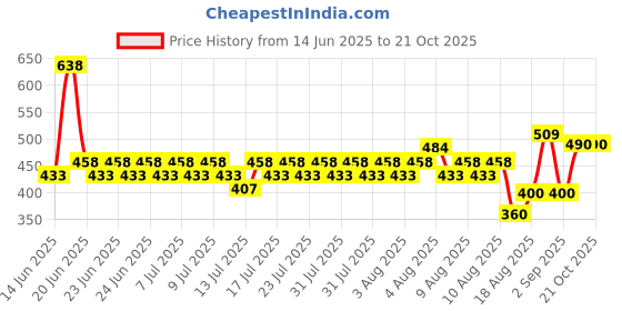 ajio.com lee cooper Boys Self-Weaved Slim Fit Shirt lee cooper Price History Graph from 14 Jun 2025 to 20 Oct 2025