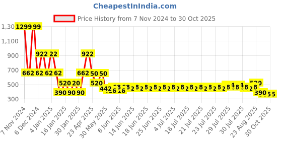 ajio.com lee cooper Boys Slim Fit Jeans lee cooper Price History Graph from 7 Nov 2024 to 30 Oct 2025