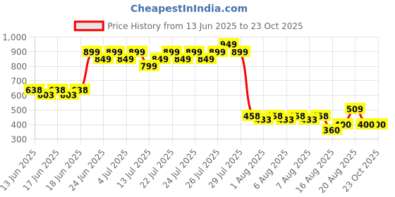 ajio.com lee cooper Boys Striped Cotton Slim Fit Shirt lee cooper Price History Graph from 13 Jun 2025 to 22 Oct 2025