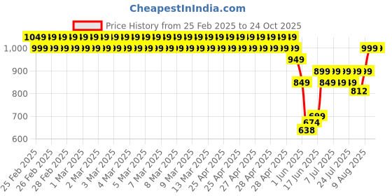 ajio.com lee cooper Boys Striped Crew-Neck T-Shirt lee cooper Price History Graph from 25 Feb 2025 to 22 Oct 2025
