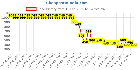 ajio.com lee cooper Boys Striped Regular Fit Hooded T-Shirt lee cooper Price History Graph from 19 Feb 2025 to 14 Oct 2025