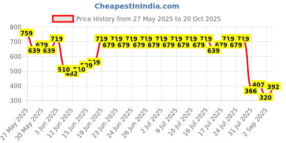 ajio.com lee cooper Boys Striped Regular Fit Polo T-Shirt lee cooper Price History Graph from 27 May 2025 to 20 Oct 2025
