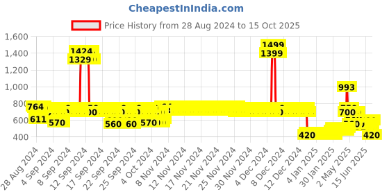 ajio.com lee cooper Boys Striped Regular Fit Shirt lee cooper Price History Graph from 28 Aug 2024 to 15 Oct 2025