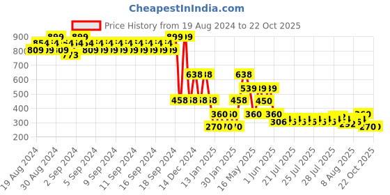 ajio.com lee cooper Boys Striped Relaxed Fit Crew-Neck T-Shirt lee cooper Price History Graph from 19 Aug 2024 to 21 Oct 2025