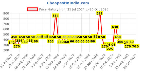ajio.com lee cooper Boys Tie & Dye Crew-Neck T-Shirt lee cooper Price History Graph from 25 Jul 2024 to 25 Oct 2025