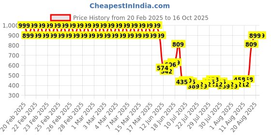 ajio.com lee cooper Boys Tie & Dye Regular Fit T-Shirt lee cooper Price History Graph from 20 Feb 2025 to 16 Oct 2025