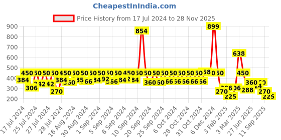 ajio.com lee cooper Boys Tie-Dye Print Relaxed Fit Crew-Neck T-Shirt lee cooper Price History Graph from 17 Jul 2024 to 28 Nov 2025