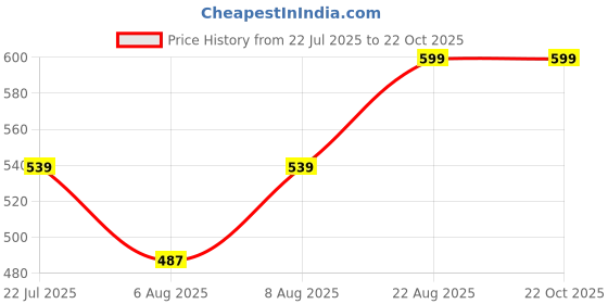 ajio.com lee cooper Boys Tropical Print Regular Fit Round-Neck T-Shirt lee cooper Price History Graph from 22 Jul 2025 to 21 Oct 2025