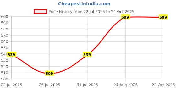 ajio.com lee cooper Boys Tropical Print Regular Fit Round-Neck T-Shirt lee cooper Price History Graph from 22 Jul 2025 to 21 Oct 2025