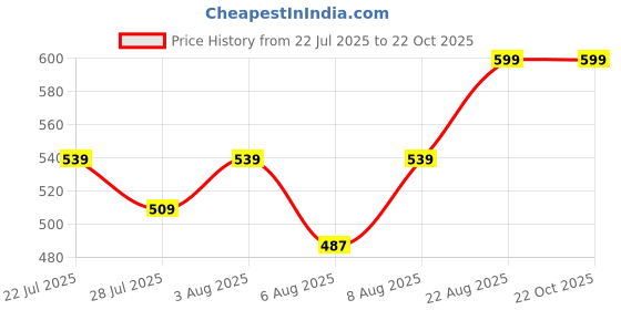ajio.com lee cooper Boys Typographic Print Boxy Fit Round-Neck T-Shirt lee cooper Price History Graph from 22 Jul 2025 to 22 Oct 2025
