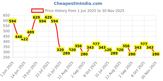 ajio.com lee cooper Boys Typographic Print Print Crew-Neck T-Shirt lee cooper Price History Graph from 1 Jun 2025 to 30 Nov 2025