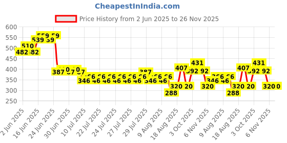 ajio.com lee cooper Boys Typographic Print Regular Fit Polo T-Shirt lee cooper Price History Graph from 2 Jun 2025 to 26 Nov 2025