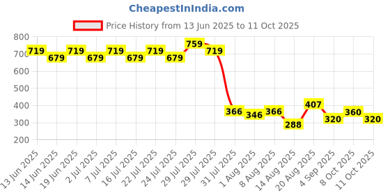 ajio.com lee cooper Boys Typographic Print Regular Fit T-Shirt lee cooper Price History Graph from 13 Jun 2025 to 11 Oct 2025