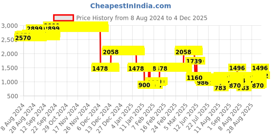 ajio.com lee cooper Boys Typographic Print Relaxed Fit Bomber Jacket lee cooper Price History Graph from 8 Aug 2024 to 4 Dec 2025