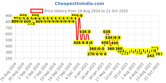 ajio.com lee cooper Boys Typographic Print Relaxed Fit Crew-Neck T-Shirt lee cooper Price History Graph from 19 Aug 2024 to 21 Oct 2025