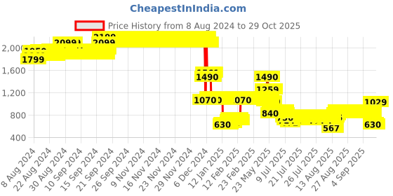 ajio.com lee cooper Boys Typographic Print Relaxed Fit Hoodie lee cooper Price History Graph from 8 Aug 2024 to 29 Oct 2025