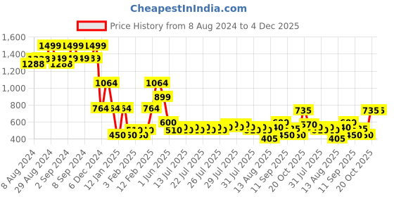 ajio.com lee cooper Boys Typographic Print Relaxed Fit Hoodie lee cooper Price History Graph from 8 Aug 2024 to 3 Dec 2025