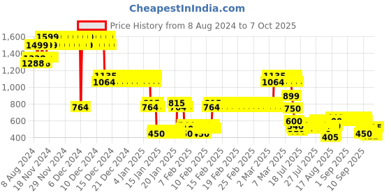 ajio.com lee cooper Boys Typographic Print Relaxed Fit Sweatshirt lee cooper Price History Graph from 8 Aug 2024 to 7 Oct 2025