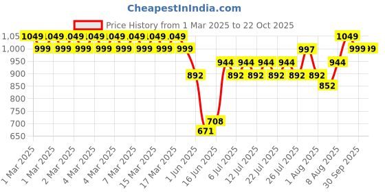 ajio.com lee cooper Boys Typographic Print Round-Neck T-Shirt lee cooper Price History Graph from 1 Mar 2025 to 30 Sep 2025
