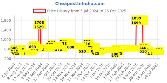 ajio.com lee cooper Boys Washed Distressed Jeans lee cooper Price History Graph from 5 Jul 2024 to 26 Oct 2025