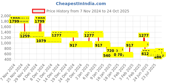 ajio.com lee cooper Boys Washed Slim Fit Denim Shirt lee cooper Price History Graph from 7 Nov 2024 to 22 Oct 2025