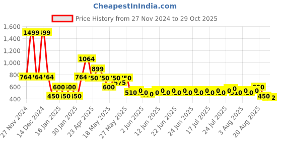 ajio.com lee cooper Boys Wide-Leg Cargo Jeans lee cooper Price History Graph from 27 Nov 2024 to 29 Oct 2025