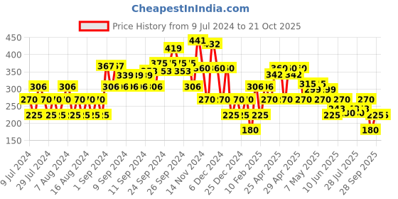 ajio.com lee cooper Brand Print Crew-Neck T-Shirt lee cooper Price History Graph from 9 Jul 2024 to 21 Oct 2025