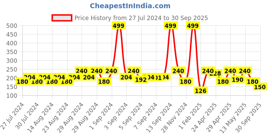 ajio.com lee cooper Brand Print Crew-Neck T-shirt lee cooper Price History Graph from 27 Jul 2024 to 30 Sep 2025