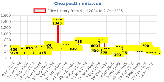 ajio.com lee cooper Brand Print Hoodie lee cooper Price History Graph from 9 Jul 2024 to 2 Oct 2025