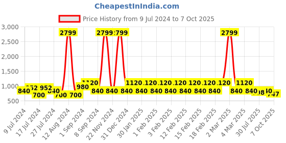 ajio.com lee cooper Brand Print Low-Top Lace-Up Shoes lee cooper Price History Graph from 9 Jul 2024 to 7 Oct 2025