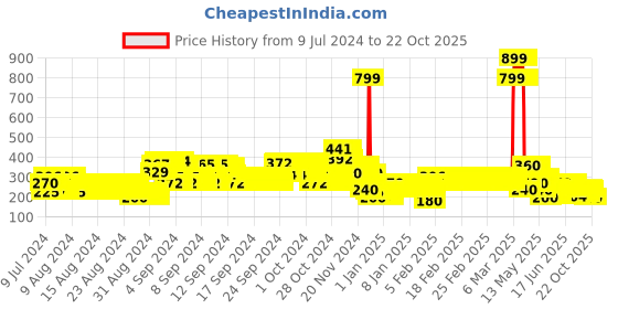ajio.com lee cooper Brand Print Regular Fit Crew-Neck T-Shirt lee cooper Price History Graph from 9 Jul 2024 to 21 Oct 2025