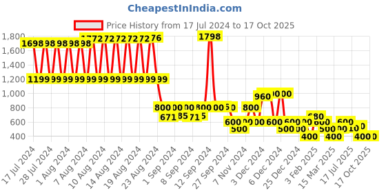 ajio.com lee cooper Brand Print Regular Fit Sweatshirt lee cooper Price History Graph from 17 Jul 2024 to 16 Oct 2025