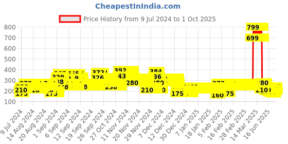 ajio.com lee cooper Brand Print Round-Neck T-Shirt lee cooper Price History Graph from 9 Jul 2024 to 1 Oct 2025