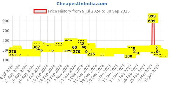 ajio.com lee cooper Brand Print Round-Neck T-Shirt lee cooper Price History Graph from 9 Jul 2024 to 30 Sep 2025
