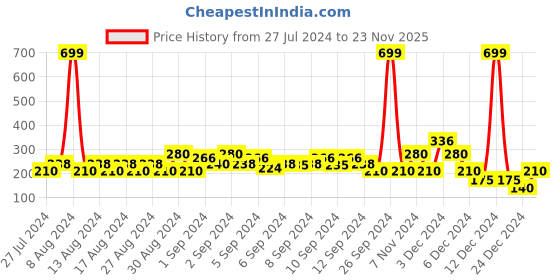 ajio.com lee cooper Brand Print Round-Neck T-shirt lee cooper Price History Graph from 27 Jul 2024 to 23 Nov 2025