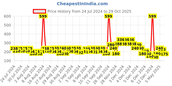 ajio.com lee cooper Brand Print Slim Fit Round-Neck T-shirt lee cooper Price History Graph from 24 Jul 2024 to 29 Oct 2025