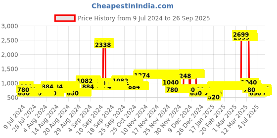 ajio.com lee cooper Button-Down Hooded Jacket lee cooper Price History Graph from 9 Jul 2024 to 26 Sep 2025