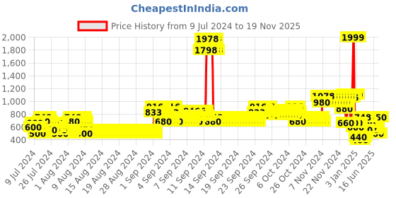 ajio.com lee cooper Button-Down Relaxed Fit Denim Jacket lee cooper Price History Graph from 9 Jul 2024 to 19 Nov 2025