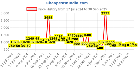 ajio.com lee cooper Button-Front Puffer Jacket lee cooper Price History Graph from 17 Jul 2024 to 30 Sep 2025