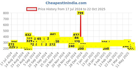 ajio.com lee cooper Camouflage Print Crew-Neck T-Shirt lee cooper Price History Graph from 17 Jul 2024 to 22 Oct 2025