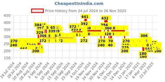 ajio.com lee cooper Camouflage Print Crew-Neck T-Shirt lee cooper Price History Graph from 24 Jul 2024 to 26 Nov 2025