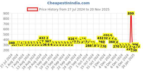 ajio.com lee cooper Camouflage Print Hooded T-Shirt lee cooper Price History Graph from 27 Jul 2024 to 20 Nov 2025