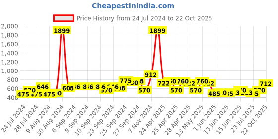 ajio.com lee cooper Camouflage Print Hoodie lee cooper Price History Graph from 24 Jul 2024 to 22 Oct 2025