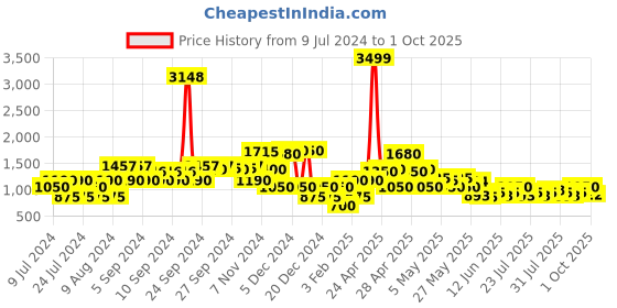 ajio.com lee cooper Camouflage Print Zip-Front Bomber Jacket lee cooper Price History Graph from 9 Jul 2024 to 1 Oct 2025